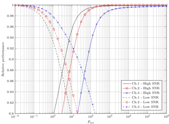 Figure 5: Relative performance of the power allocation in proposition 3 w.r.t. the general optimization problem for the decode-and-forward lower bound on the capacity