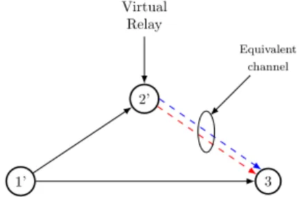 Figure 2: Equivalent virtual relay model for the full-duplex relay channel. The virtual relay channel towards the destination is an equivalent MISO channel, whose path gains are computed from the gains on the original channel.