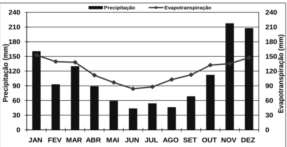 Figura  3  –  Variação  mensal  de  precipitação  e  de  evapotranspiração  estimada  pelo  método  de  HARGREAVES e SAMANI no Município de Linhares – ES, no período de 1976 a 2006