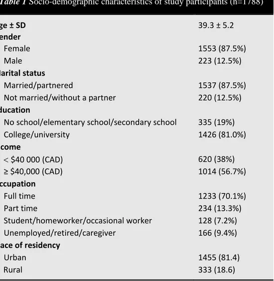 Table 1 Socio-demographic characteristics of study participants (n=1788) 