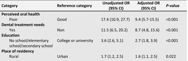 Table  5  Oral  health-related  quality  of  life  and  place  of  residency:  Logistic  regression  model  (predisposing factors, needs) 