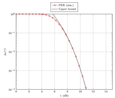 Figure 2: Upper bound on the instantaneous PER.