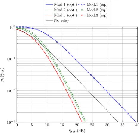 Figure 8: Comparison between the asymptotically optimal power allocation and an equal power allocation between the source and relay node