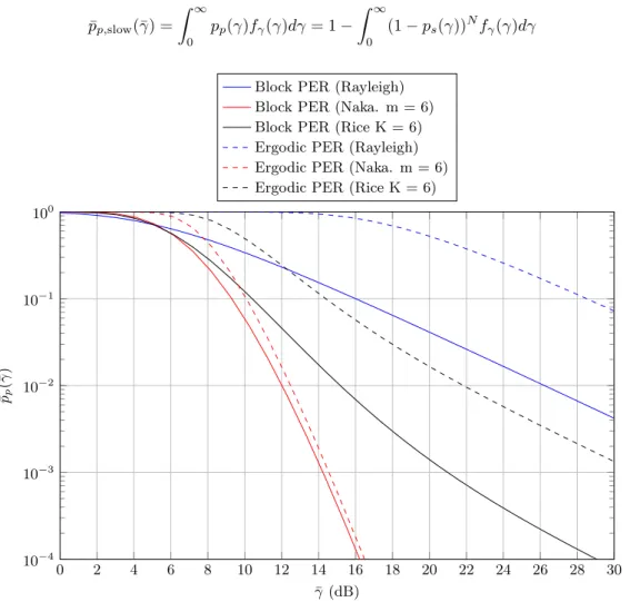 Figure 1: Comparison between the ergodic PER and block PER.