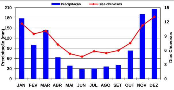 Figura  2  –  Média  mensal  da  precipitação  e  do  número  de  dias  chuvosos  no  Município  de  Marilândia – ES, no período de 1976 a 2006