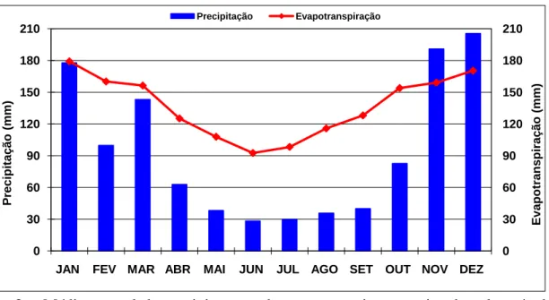 Figura  3  –  Média  mensal  de  precipitação  e  de  evapotranspiração  estimada  pelo  método  de  HARGREAVES  e  SAMANI  no  Município  de  Marilândia  –  ES,  no  período  de  1976 a 2006