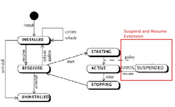 Figure 3: Bundle life-cycle including a susended state