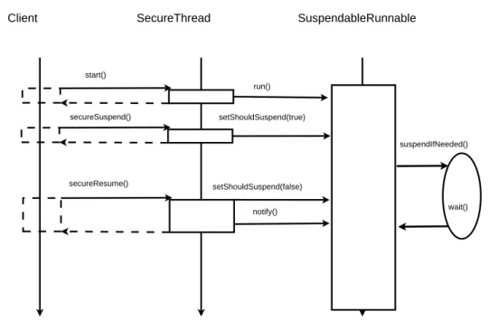 Figure 5: Sequence Diagram for the thread suspension