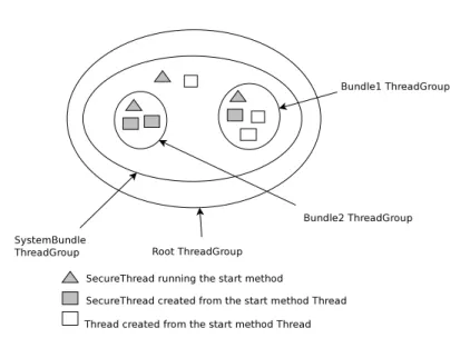Figure 6: Association between bundles and ThreadGroups