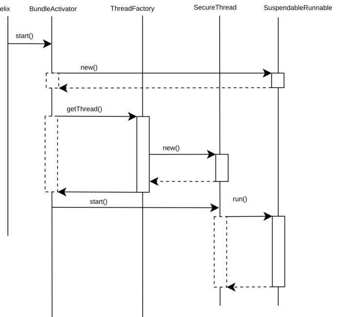 Figure 7: Sequence diagram showing the process of aquiring a suspendable Thread