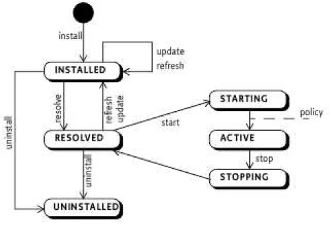 Figure 1: Bundle Life Cycle (from OSGi specification) [1]