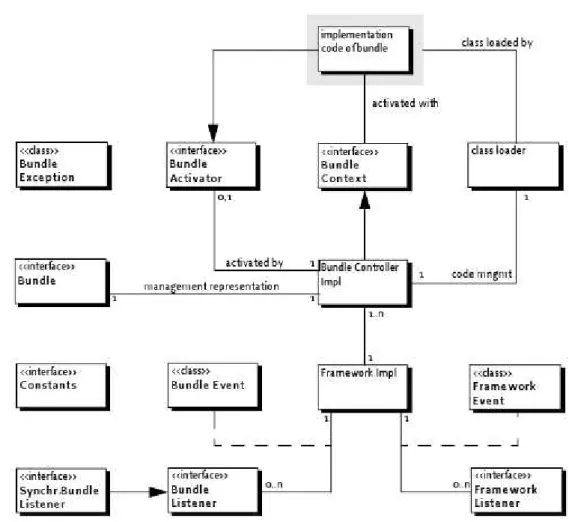 Figure 2: Class diagram org.osgi.framework Life Cycle Layer (from OSGi specification) [1]
