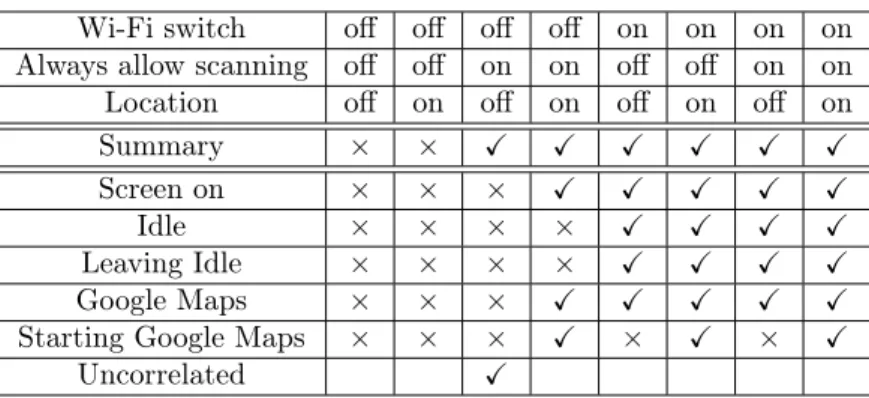 Table 1: Wi-Fi activity generated in various settings for the Galaxy S3 (with SIM Card).