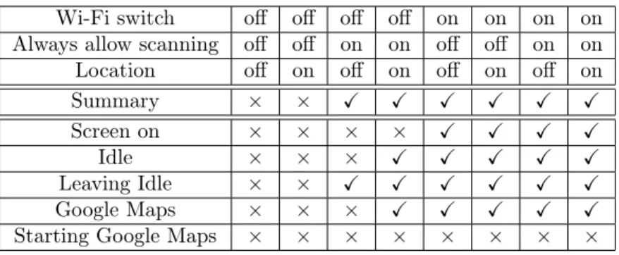 Table 3: Wi-Fi activity generated in various settings for the OnePlus One. *Device immediately prompts for the user to activate location