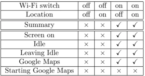 Table 5: Wi-Fi activity generated in various settings for the HTC WildFire. The "Always allow scanning" option does not exist in the early version of Android running on this device.