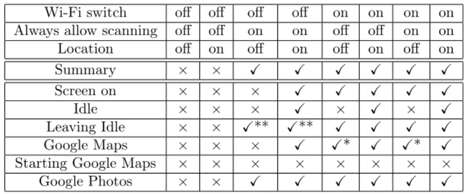 Table 7: Wi-Fi activity generated in various settings for the Moto G5S Plus. *In this case, the scanning rate is lower than when location is activated