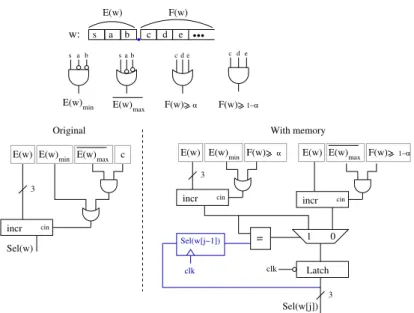Figure 3: Selection function without (a) or with (b) the memory for β = 4 and the digits in {− 3, − 2 − , 1, 0, 1, 2, 3 } .