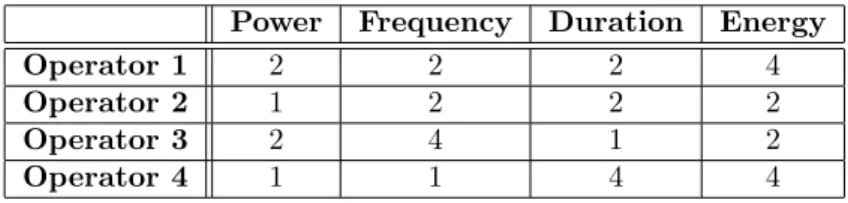 Table 2: Illustration with no unit and no real figures.
