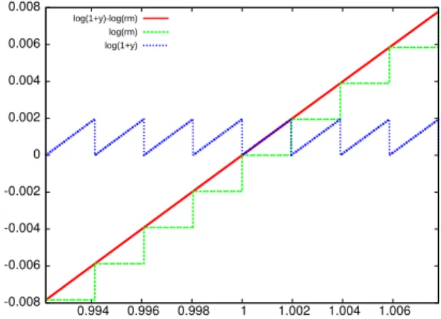 Figure 4. log(1+ y) − log(r m ) in red; log(1+ y) in blue; − log(r m ) in green