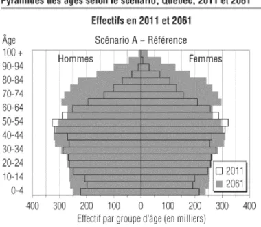 Tableau I. Pyramides des âges. Source : Institut de la statistique du Québec, Perspectives  démographiques du Québec et des régions, 2011-2061