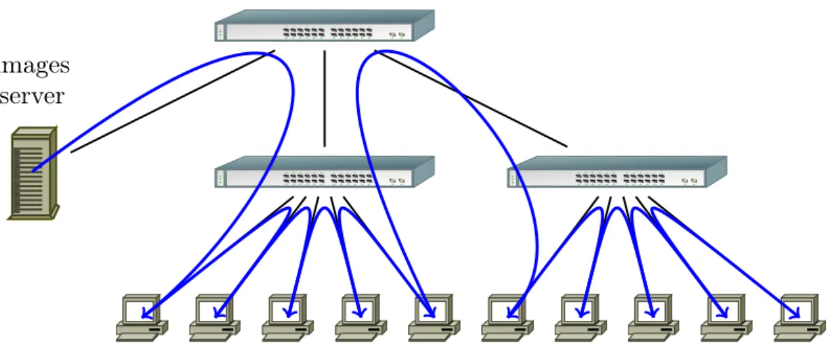 Figure 3: Topology-aware chained broadcast. Data is pipelined between all nodes. When cor- cor-rectly ordered, this ensures that inter-switches links are only used once in both directions.