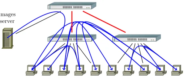 Figure 4: Bittorrent broadcast. The random selection of peers leads to saturation of the inter- inter-switches links.
