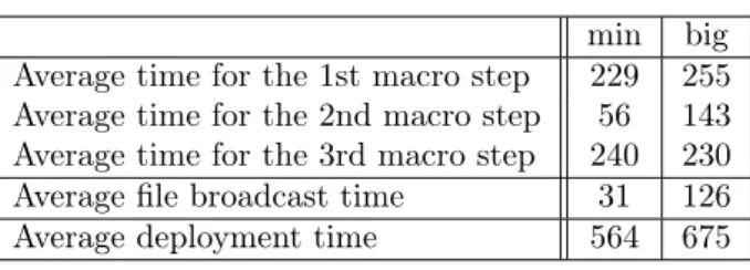 Figure 5: Deployment times (seconds)
