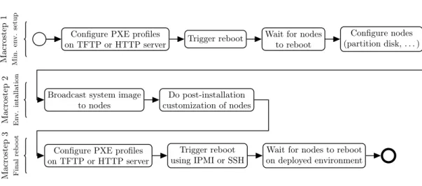 Figure 1: Kadeploy deployment process, composed of three macro-steps