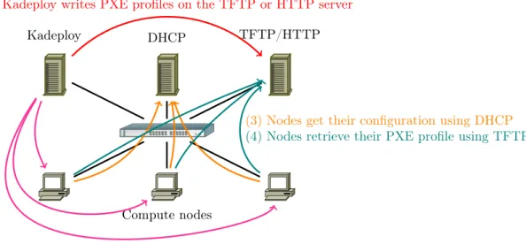 Figure 2: Interactions between Kadeploy and its ecosystem