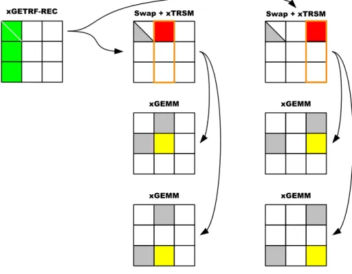 Fig. 7. Execution breakdown for recursive tile LU factorization: factorization of the first panel using the parallel kernel is followed by the corresponding updates to the trailing submatrix.
