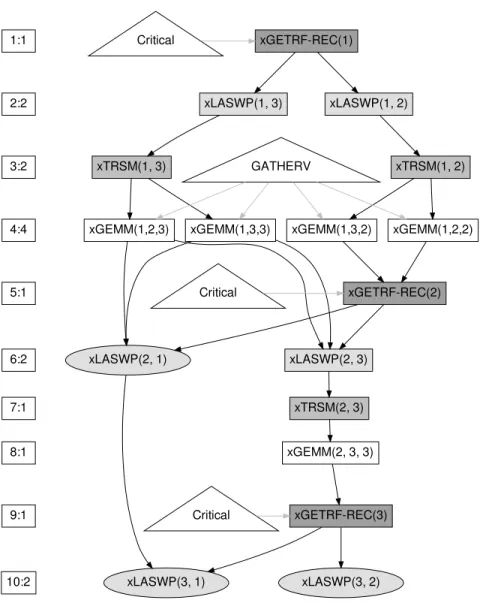 Fig. 8. Annoted DAG for parallel recursive tile LU factorization of a 3-by-3 tile matrix