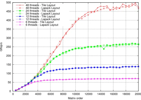 Fig. 11. Scalability of PLASMA recursive LU on MagnyCour-48 in single precision.