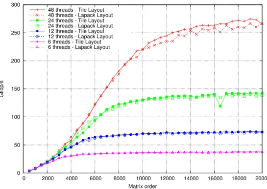 Fig. 12. Scalability of PLASMA recursive LU on MagnyCour-48 in double precision.