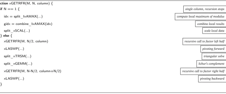Fig. 2. Pseudo-code for the recursive panel factorization on column major layout.