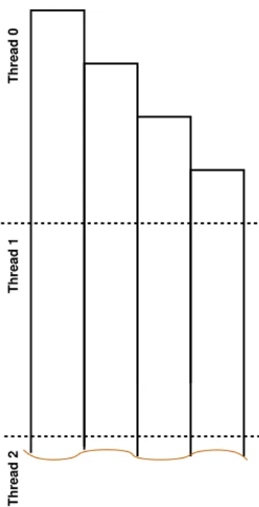 Fig. 3. Fixed partitioning scheme used in the parallel recursive panel factorization.