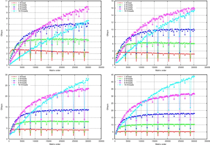 Fig. 5. Scalability study of the recursive parallel panel factorization in double precision on LAPACK layout with various panel widths: