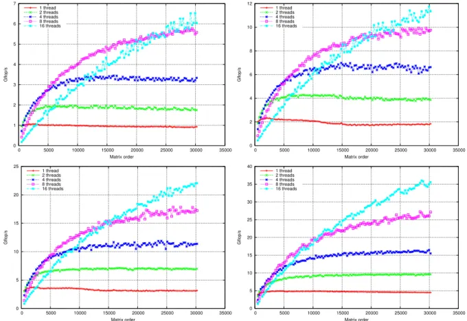 Fig. 6. Scalability study of the recursive parallel panel factorization in double precision on tile layout with various panel widths: 32 (top-left), 64 (top-right), 128 (bottom-left), and 256 (bottom-right).