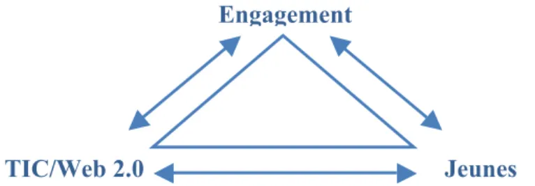 Figure  7:  Illustration  de  la  conception  des  relations  Jeunes/TIC/Engagement selon les approches causales