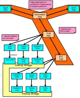 Figure 1: SoC design based on G ASPARD .