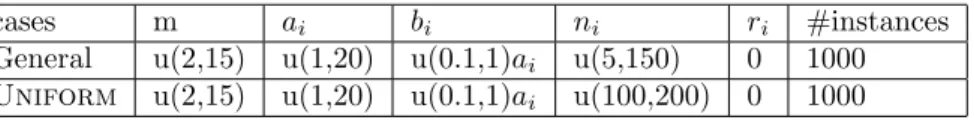 Table 1: Parameters used for input generation (u(a, b) stands for drawing uniformly in [a, b])