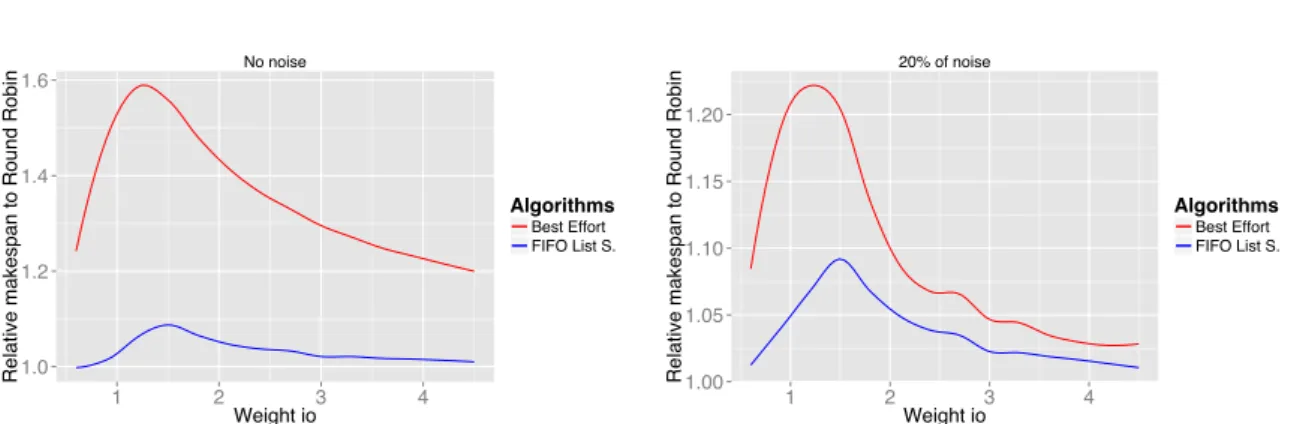 Figure 5: Policies performance comparison of the ML use case for the makespan relative to Hierar- Hierar-chical Round-robin (left no noise, right 20% of uniform noise).