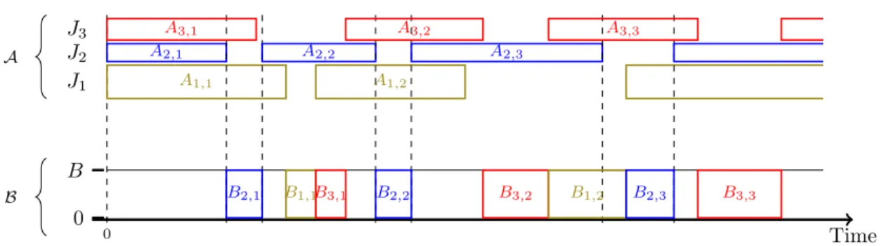 Figure 1: Schematic overview of three jobs J 1 , J 2 , J 3 scheduled on a bi-colored platform.