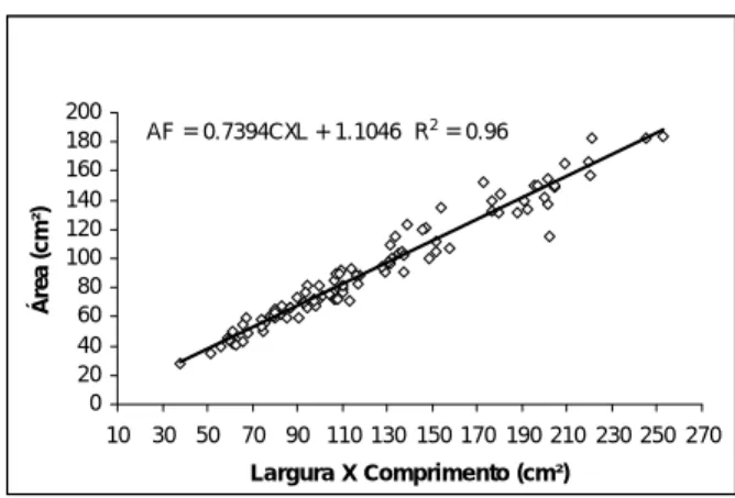 Figura 1. Regressão linear entre área foliar real e o  comprimento(C).  AF = 10,528C - 80,915   R 2  = 0,89 020406080100120140160180200 8 10 12 14 16 18 20 22 24 26 Comprimento (cm)Área (cm²)