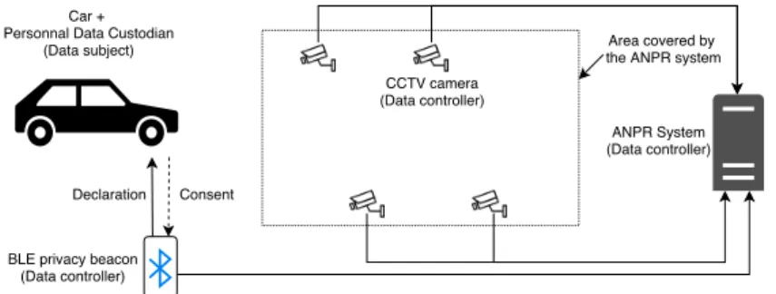 Figure 2: Illustration of an ANPR system augmented with a BLE-based direction communication mechanism