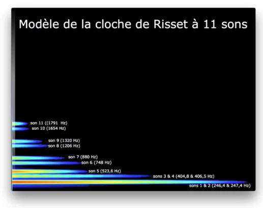 Figure 1. Modèle de la cloche de Risset à 11 sons
