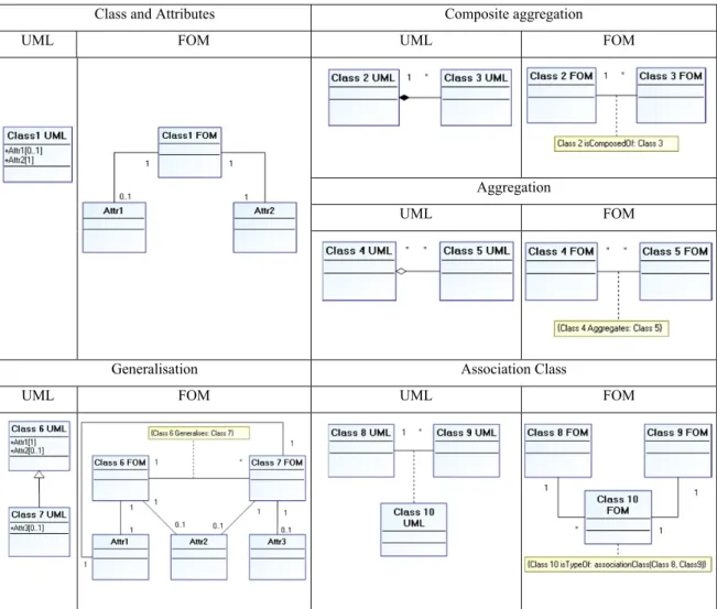 Table 1 - Fact-Oriented modelling patterns using UML notation 