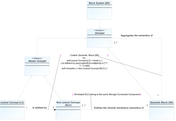 Figure 3 - Meta-model of the semantic block structure 