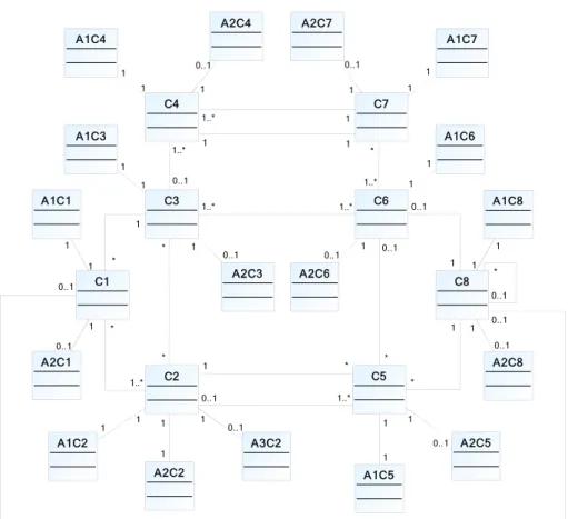 Figure 5 - "Fact-oriented modelling" transformation of the model of Figure 4  To simplify the computation of the semantic block of one concept  , we propose, first, to  identify the set of non-lexical concepts that are included in the semantic bloc