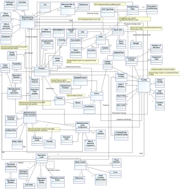 Figure 10 - Sage X3 manufacturing order process model - fact-oriented version  5.2  Semantics structuring of Flexnet MES model 