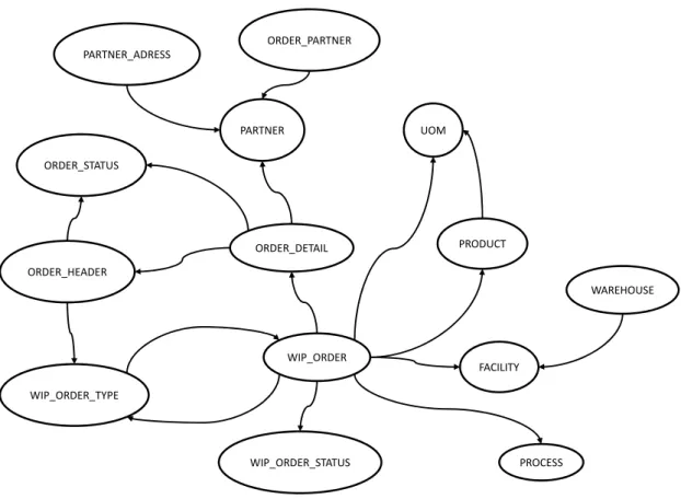 Figure 12 - Semantic-dependency graph related to the conceptual model of Flexnet  MES 